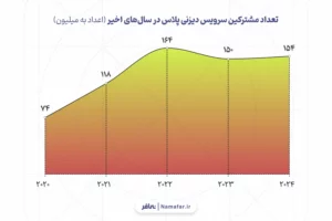 تعداد مشترکین سرویس دیزی پلاس