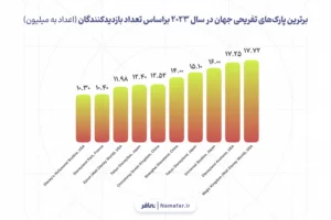 برترین پارک های جهان