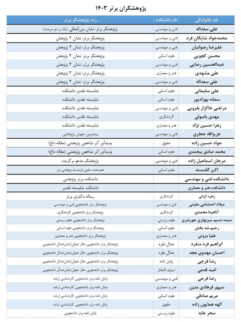 اسامی پژوهشگران برتر ۱۴۰۳ دانشگاه علم وفرهنگ: