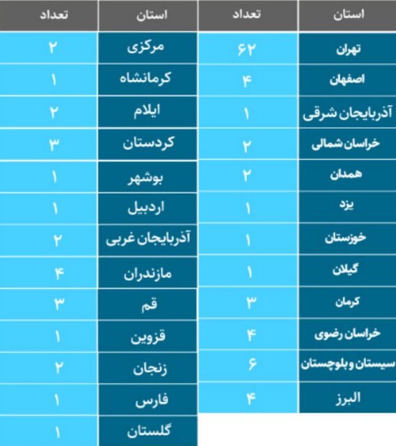 پراکندگی خانه‌های خلاق ثبت شده در معاونت علمی، فناوری و اقتصاد دانش‌بنیان ریاست جمهوری