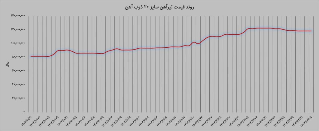 روند قیمت تیرآهن سایز 20 ذوب آهن