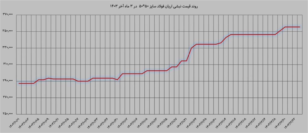  روند قیمت نبشی آریان فولاد 50*50 ضخامت 5