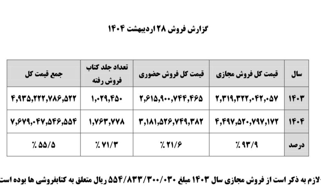 جدول فروش