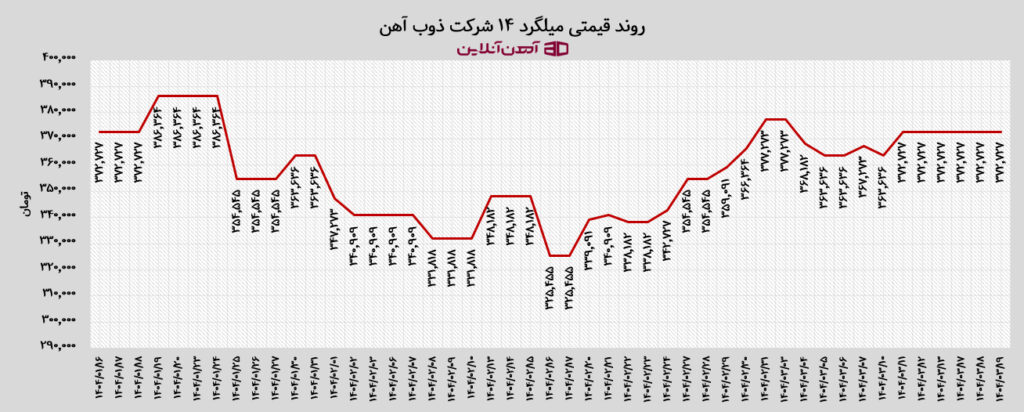 روند قیمت میلگرد سایز 14 ذوب آهن اصفهان