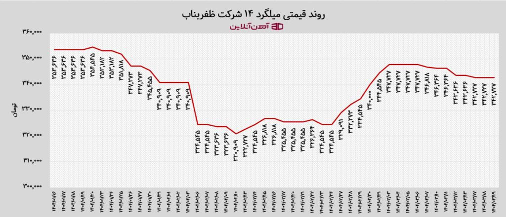 روند قیمت میلگرد سایز 14 ظفر بناب