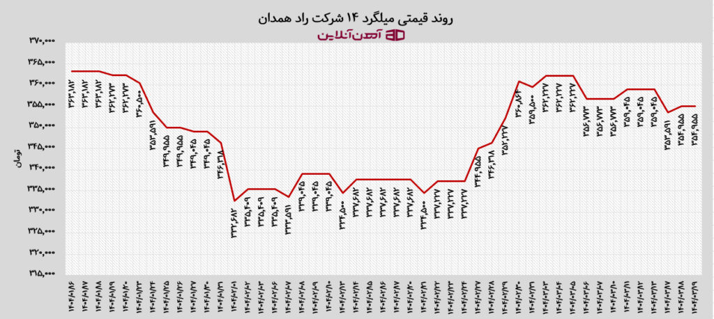 روند قیمت میلگرد سایز 14 راد همدان