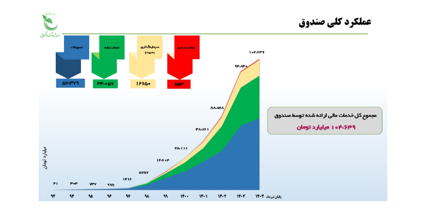 عملکرد صندوق نوآوری و شکوفایی