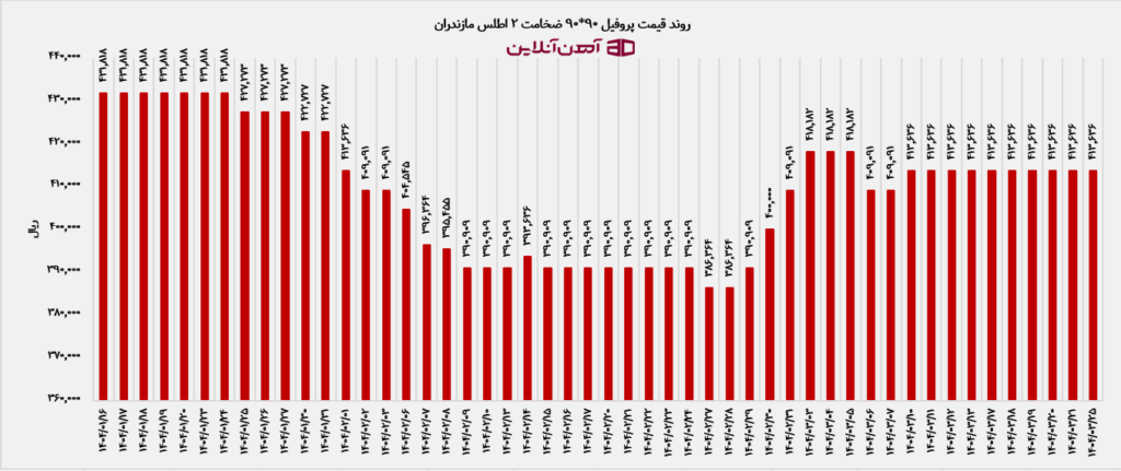 روند قیمت پروفیل 90*90 ضخامت 2 اطلس مازندران