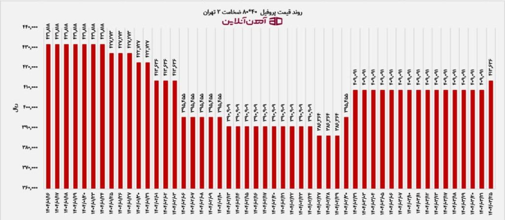 روند قیمت پروفیل 40*80 ضخامت 2 تهران